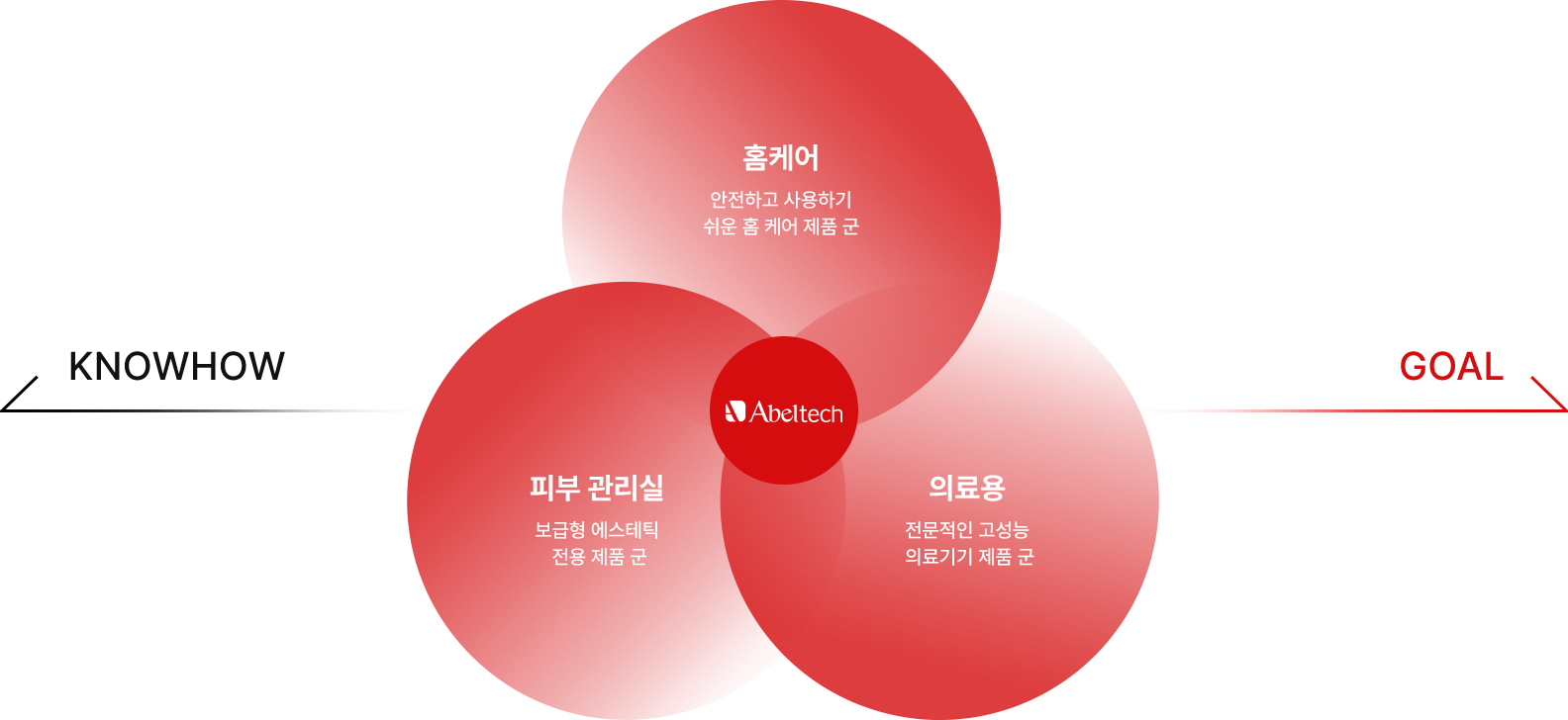 Abeltech = 홈케어:안전하고 사용하기 쉬운 홈 케어 제품 군 + 피부 관리실: 보급형 에스테틱 전용 제품 군 + 의료용:전문적인 고성능 의료기기 제품 군