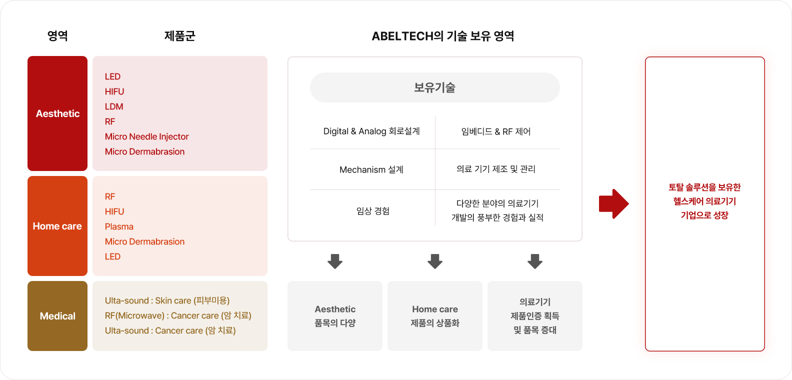 Aesthetic + Home care + Medical